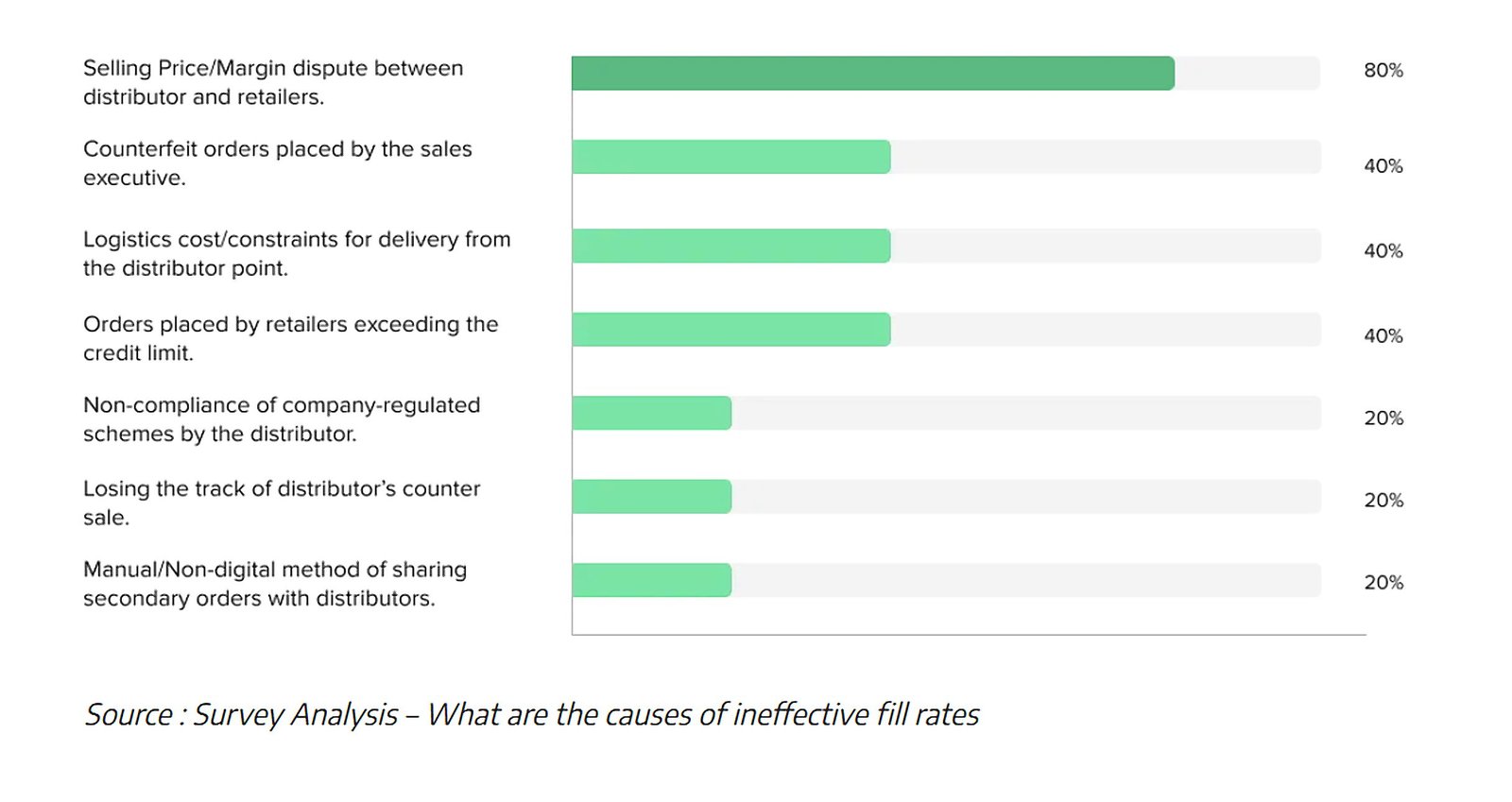 Survey analysis of the causes of ineffective fill rates