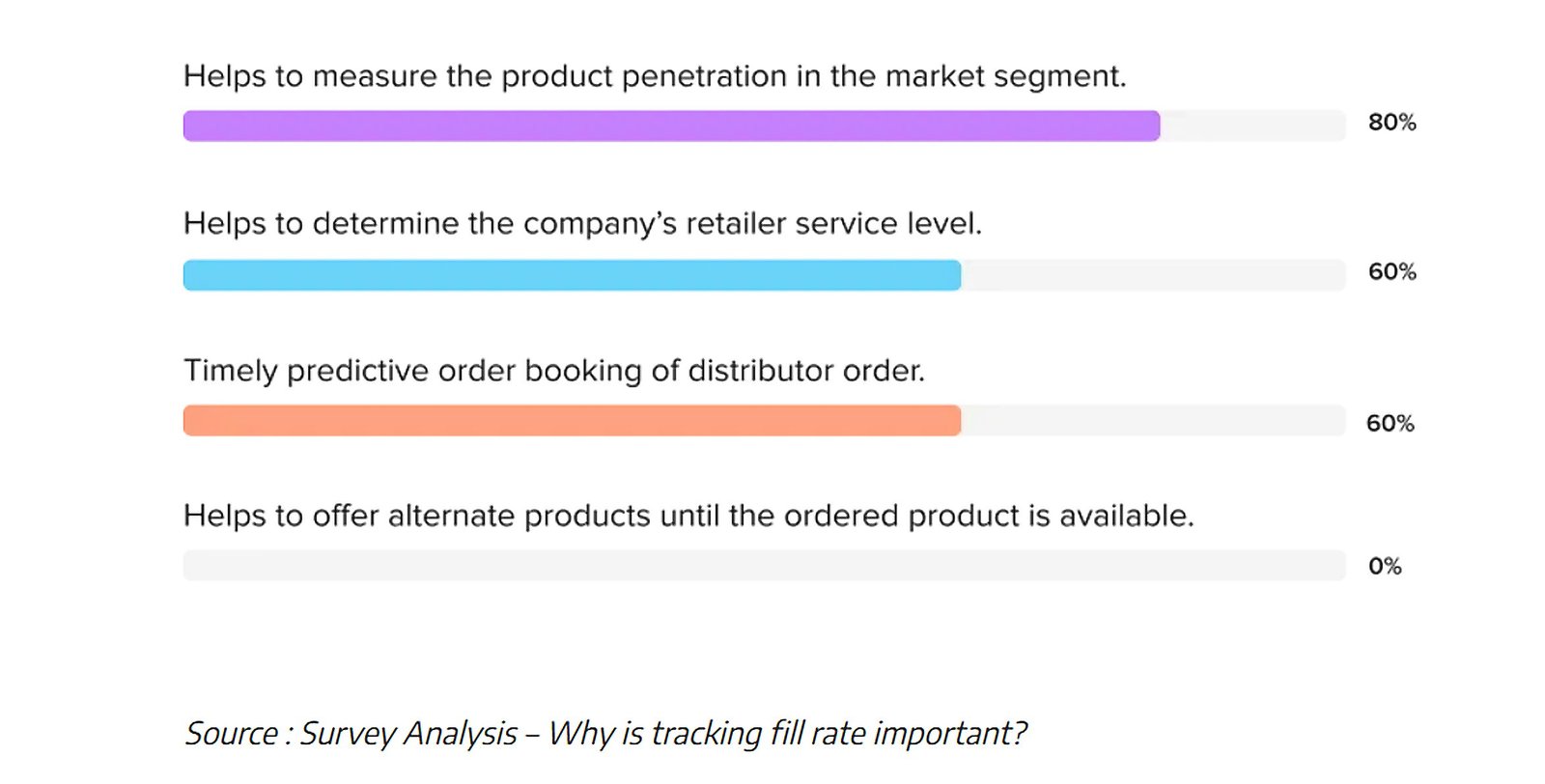 Survey analysis of why tracking fill rate is important