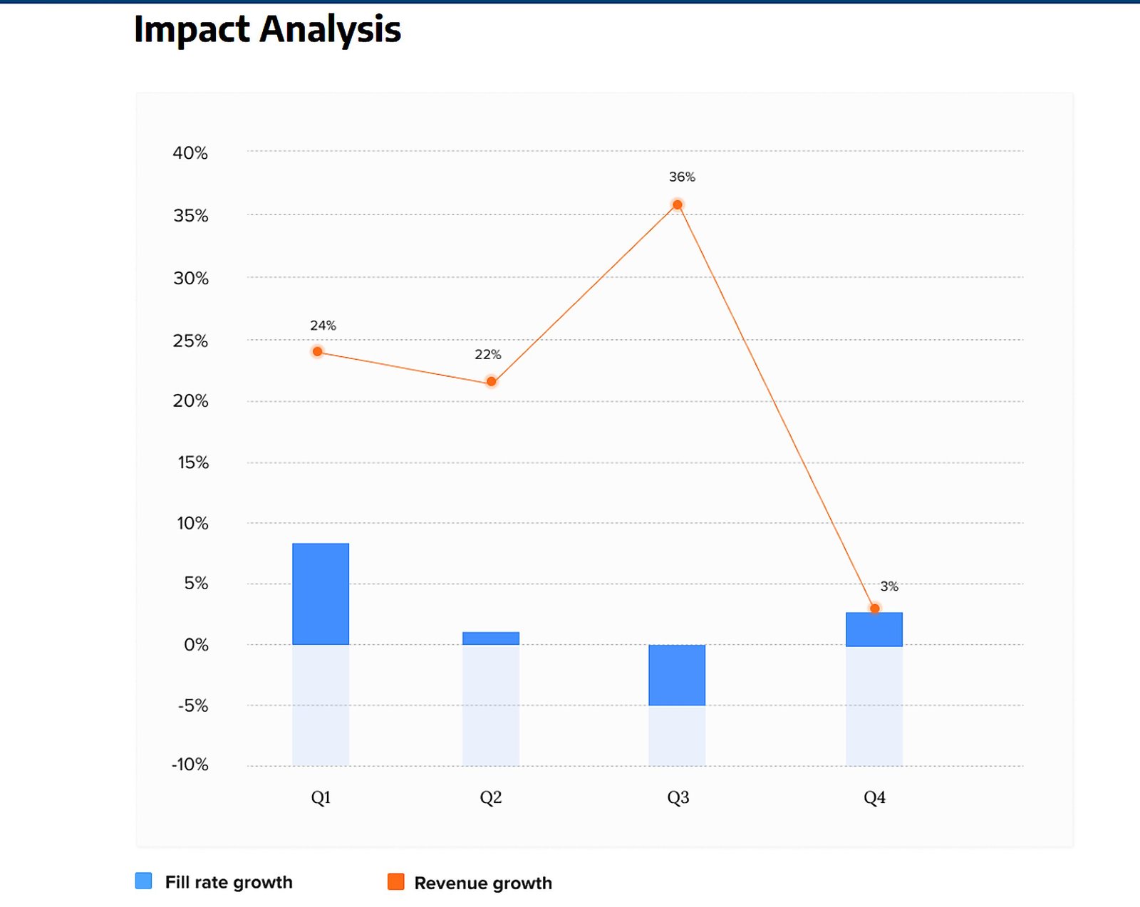 Impact analysis chart comparing quarterly fill-rate growth against revenue growth