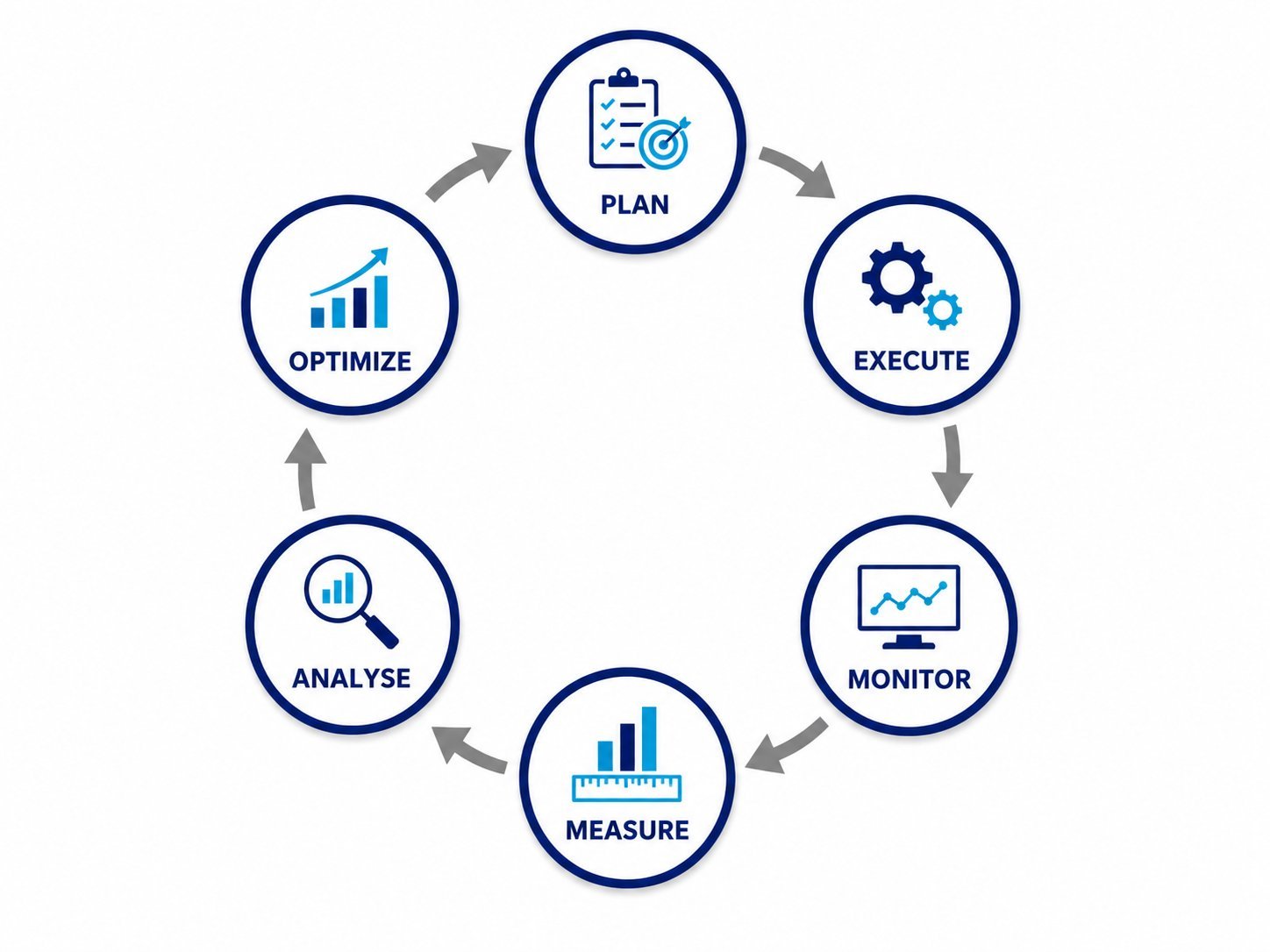 Effective sales planning cycle — Plan, Execute, Monitor, Measure, Analyse, Optimize loop