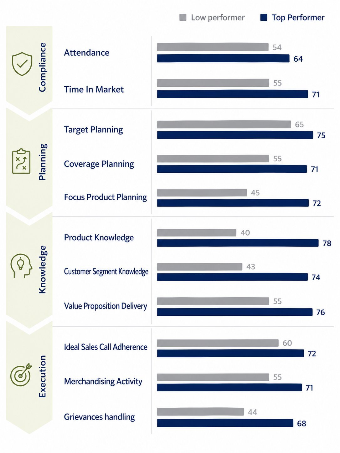 Top performer vs low performer comparison across Compliance, Planning, Knowledge and Execution metrics — top performers consistently outperform on product knowledge, value proposition and ideal sales call adherence