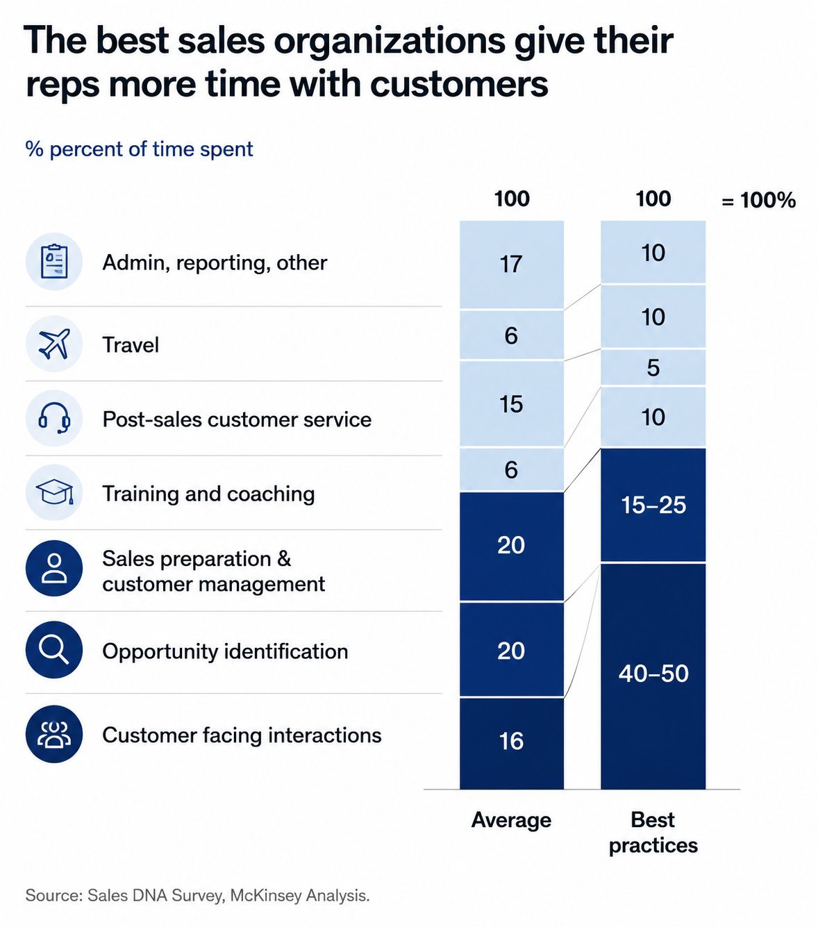 Key Performance Indicators cycle — Decide what to measure, Collect data, Analyse data, Report results, Take action