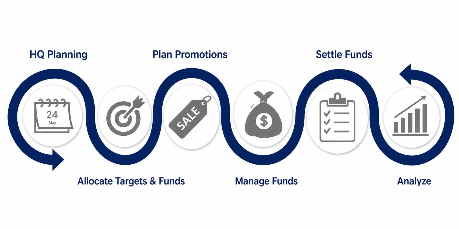 Trade promotions lifecycle — HQ Planning, Allocate Targets & Funds, Plan Promotions, Manage Funds, Settle Funds, Analyze