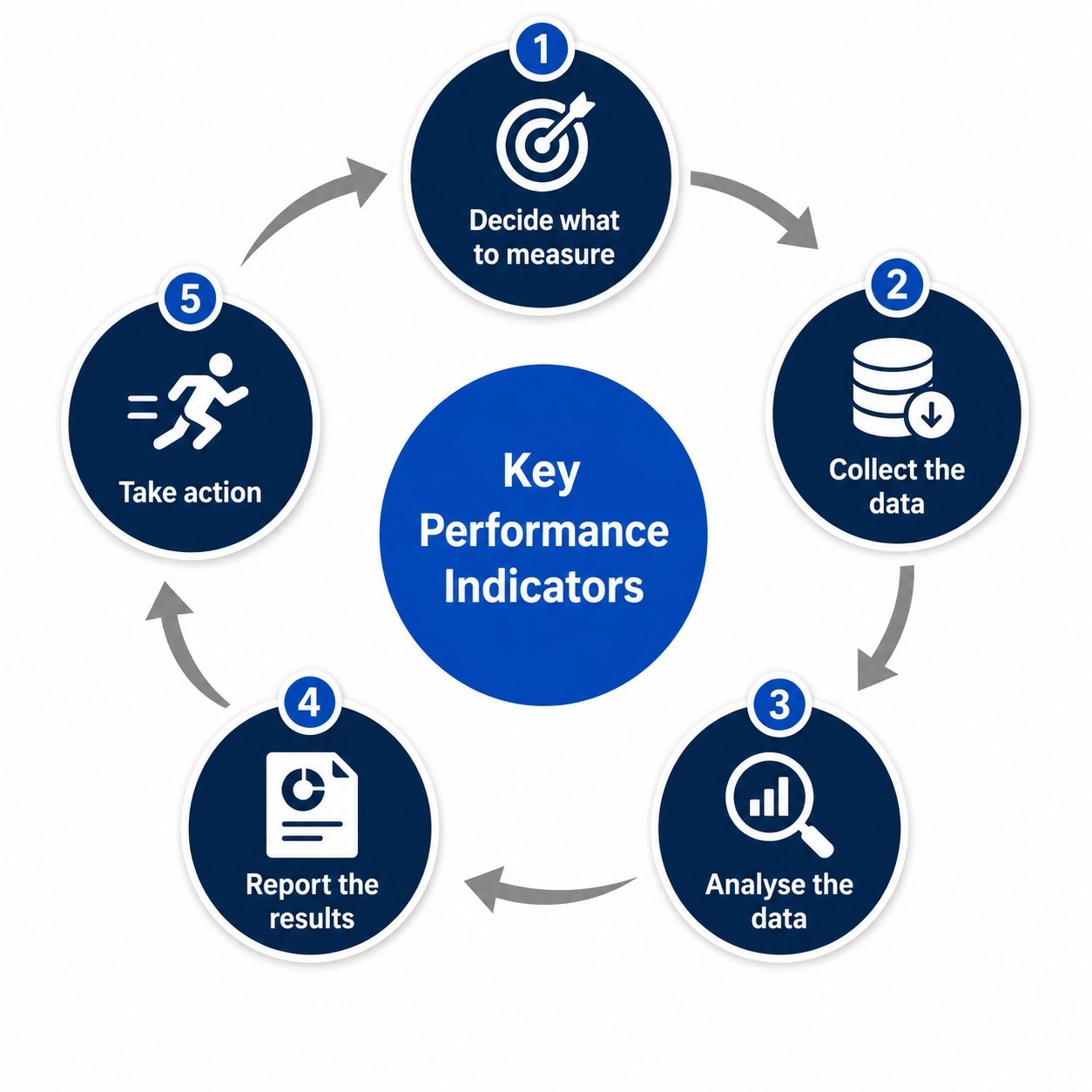 Best sales organisations give reps more time with customers — best practices spend 40–50% on customer-facing interactions, 15–25% on sales preparation, compared to 16% / 20% for average organisations (Source: McKinsey Sales DNA Survey)