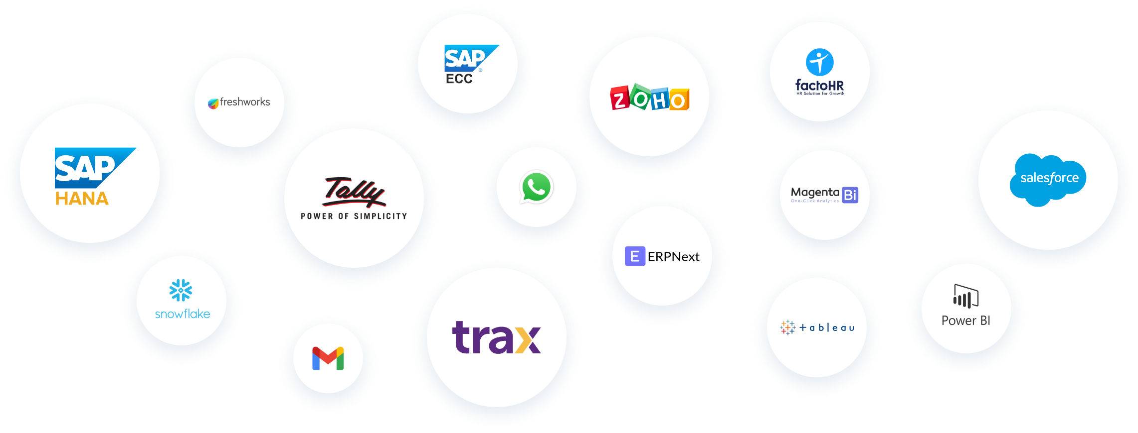 SAP HANA, SAP ECC, Tally, Zoho, Salesforce, Snowflake, Freshworks, factoHR, WhatsApp, Gmail, ERPNext, Tableau, Power BI, Magenta BI and Trax integrations